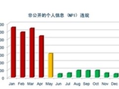 Websense：数据泄露防护重在管理