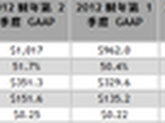 NVIDIA发布2012财年第二季度财务报告