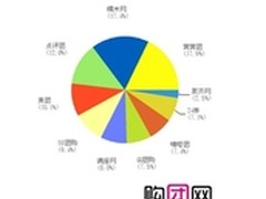 天津团购排行 市场集中于综合性团购站