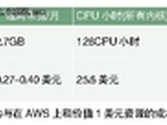 云计算的三大问题和两个瓶颈
