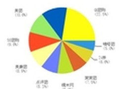 团购报告重庆团购单周销售额416.17万元