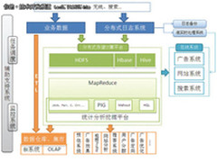 NoSQL应用：视频网站Big Data解决之道