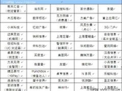 2011年中国最具投资价值移动互联网企业