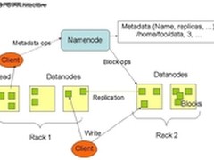 Hadoop学习笔记之：Hadoop的两个部分