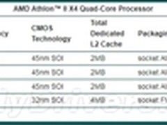 规格接近 新款Athlon可能为APU屏蔽而来