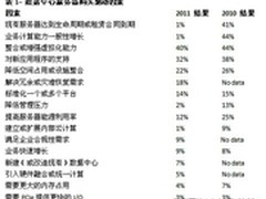 2011服务器技术与操作系统趋势观察