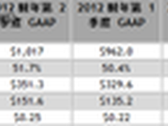 英伟达预计第三季度营收超分析师预期
