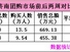 8月第二周济南团购总销售额455.38万