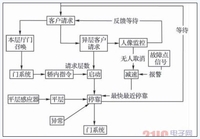 打造智能监控 探讨电梯控制系统节能路