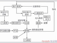 打造智能监控 探讨电梯控制系统节能路
