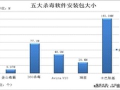 杀毒软件该怎么选？五大主流杀软对比