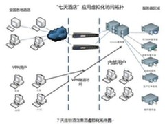 解读：“7天连锁酒店集团”虚拟化之旅