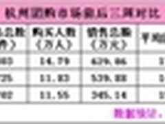 杭州团购市场报告 销售额持续两周下滑