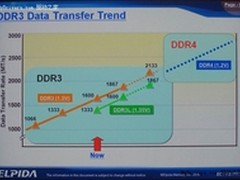 电压仅1.2V DDR4内存标准关键属性公开