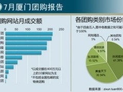 7月厦门团购报告 休闲娱乐独占鳌头