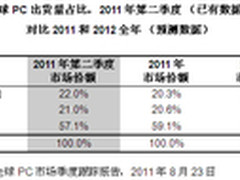IDC：中国超越美国成为全球最大PC市场