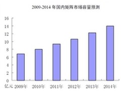 2014年视频矩阵市场有效需求将达14亿元