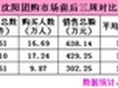 沈阳团购站排行本地团购站占据一席之地