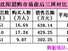 沈阳团购统计报告 销售额连续两周下滑