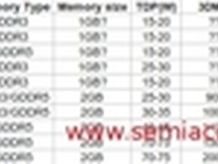 功耗全面大降 NV移动显卡试水28nm工艺