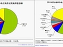 慧聪扭亏为盈 差异化使B2B竞争走向均衡