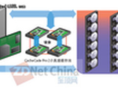 LSI CacheCade Pro 2.0：增加SSD写缓存