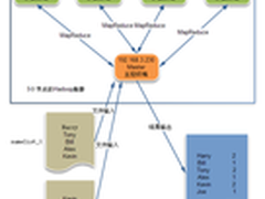 云计算的利刃：快速部署Hadoop集群