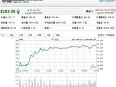 乔布斯影响：苹果市值再超越埃克森美孚