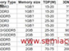 NVIDIA 28nm笔记本显卡：还是费米架构