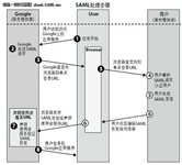 云计算服务的IAM 相关标准和协议