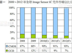 CMOS发展进入成熟期 2011年涨幅突破13%