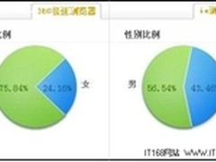 调查：浏览器越酷炫越受男性网民青睐