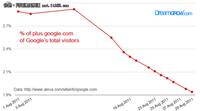 Google+流量急剧下降 整体降幅达37%