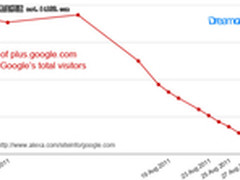 Google+流量急剧下降 整体降幅达37%