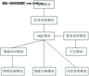 DM7数据库管理系统总体构架解析（上）