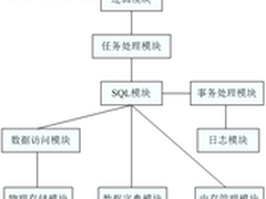 DM7数据库管理系统总体构架解析（上）