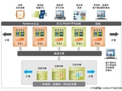 云时代的大规模并行分析:Sybase IQ15.3
