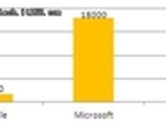 移动互联网：苹果 谷歌 微软三分天下