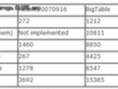 分布式系统漫谈—— Google的三驾马车