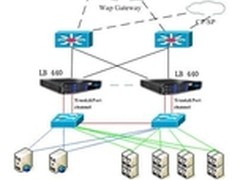 梭子鱼负载均衡机在联通增值业务的应用