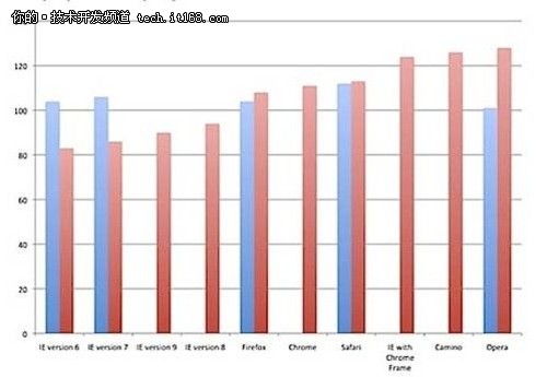 从浏览器喜好可看智商 使用IE智商最低