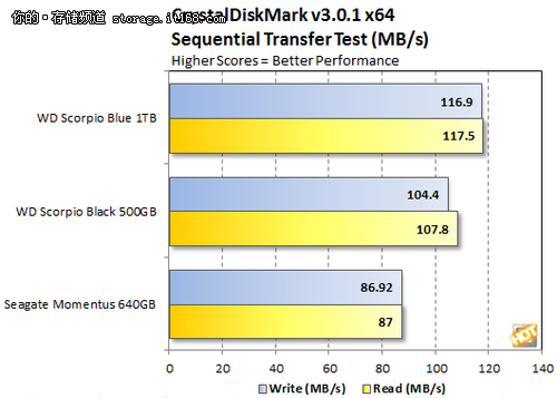 西数新9.5mm 2.5英寸1TB蓝盘评测出炉