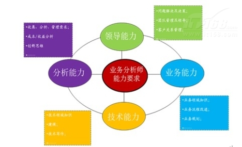 构建业务与IT桥梁：业务分析师大有可为