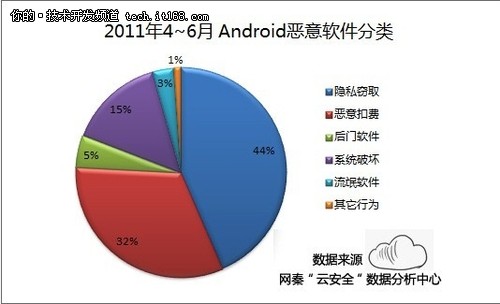 Android安全报告 恶意软件及变种2386款