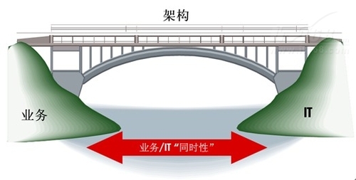 成功的企业是“架构”出来的