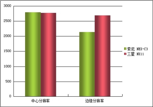 索尼NEX-CE/三星NX11锐度、清晰度对比