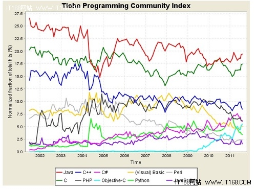 8月编程语言排行榜：微软F#跃入前20