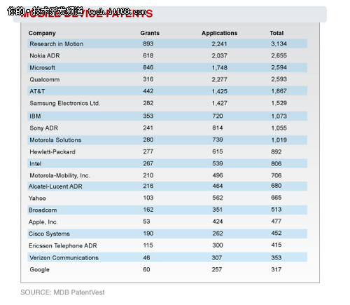 谷歌仅拥有317项移动专利 微软达2594项