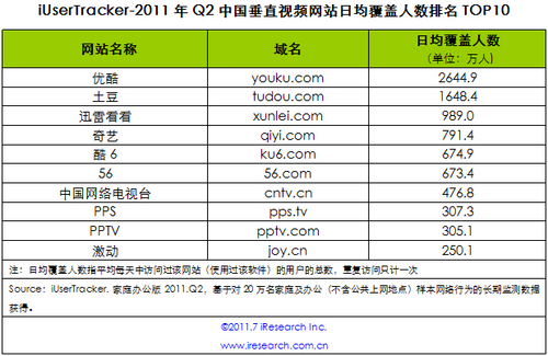 迅雷看看领跑！网络视频三甲格局艾瑞榜