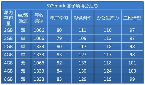 软件测试成绩 双通道内存APU性能有提升